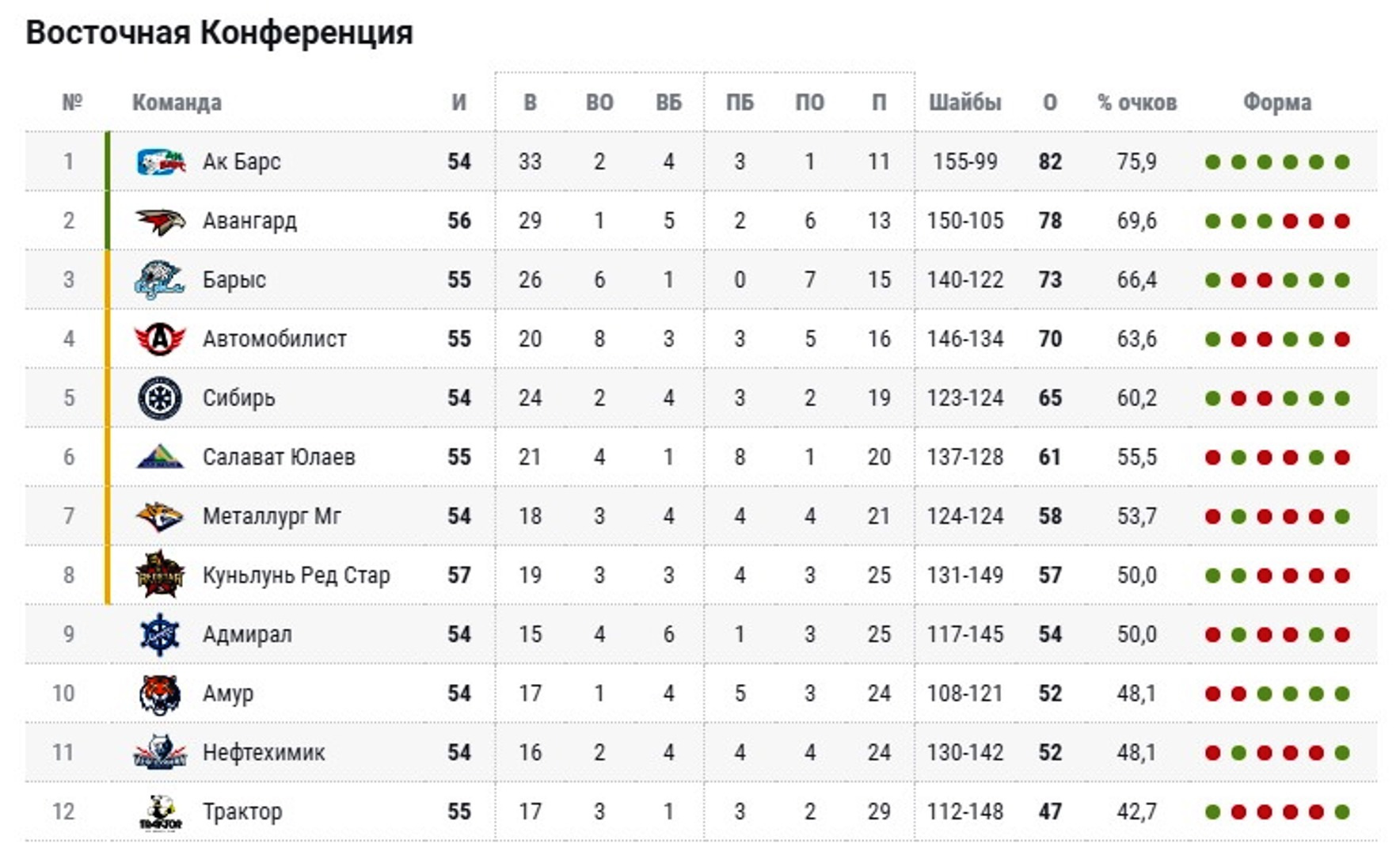 Кхл турнирная таблица на сегодня западная