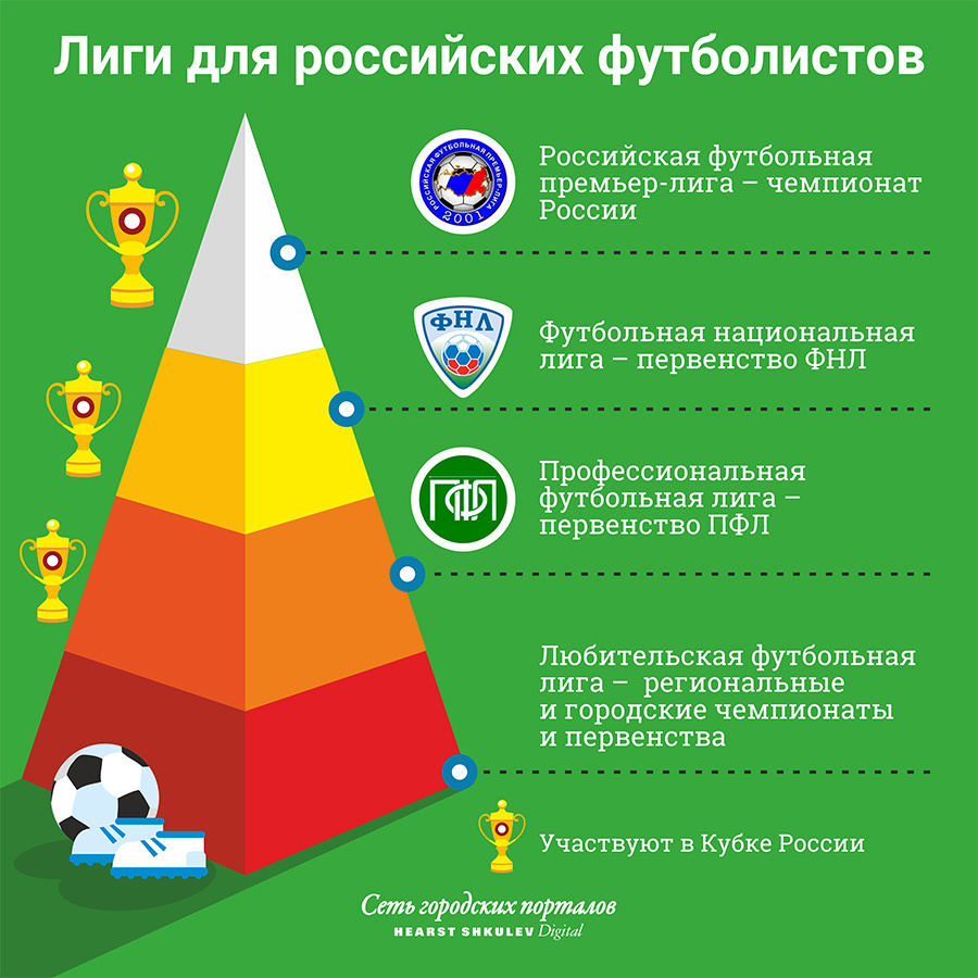 РФПЛ — самая престижная лига российского футбола. Клубы, занявшие в чемпионате последние места, вылетают на ступень ниже — в Футбольную национальную лигу. И наоборот: призёры ФНЛ попадают в премьерку