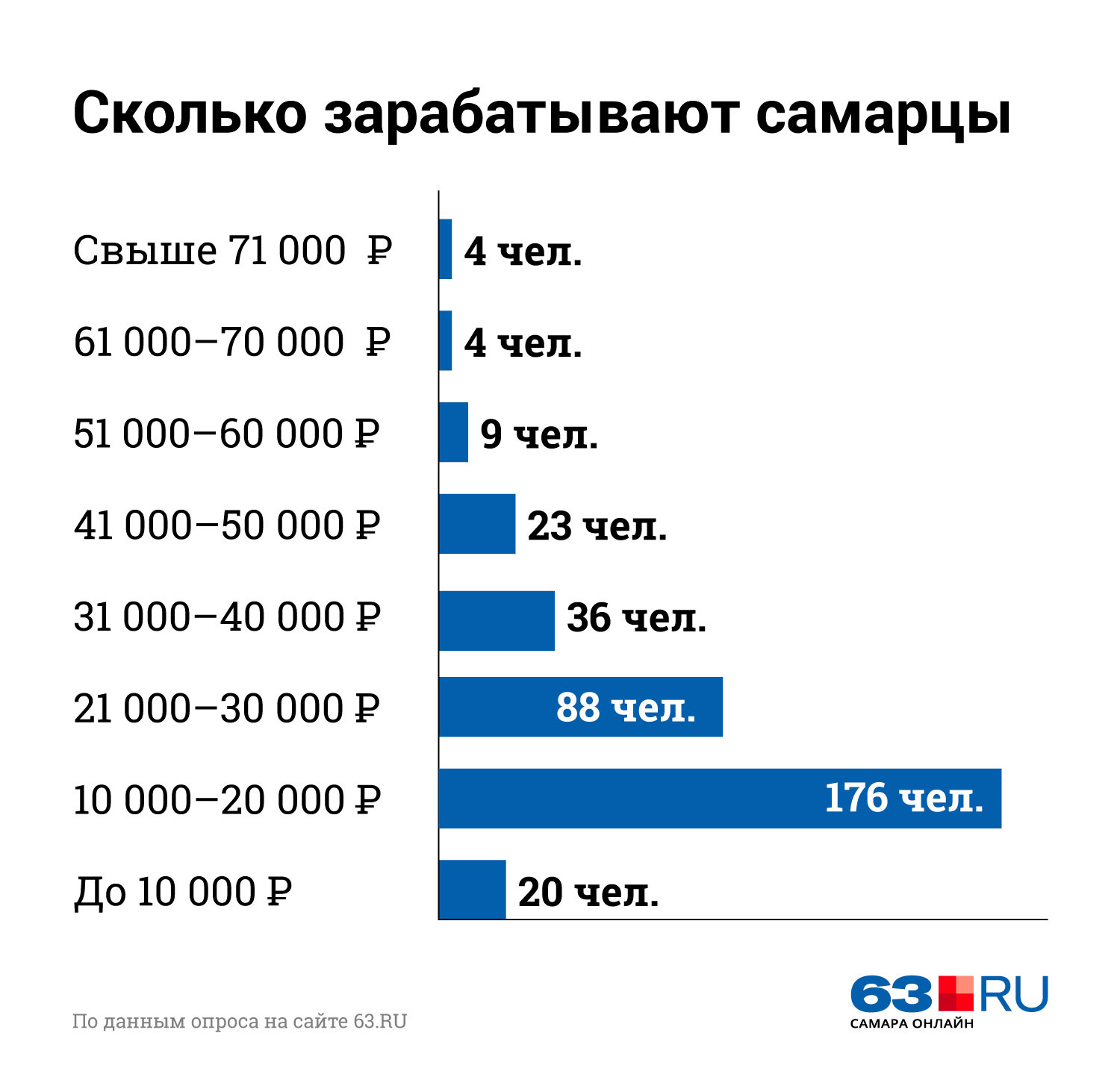 Сколько зарабатывает фотограф в россии. Сколько зарабатывает слесарь. Опрос уровень дохода. Опрос по заработку. Заработок на опросах.