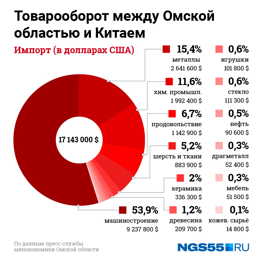 Омск китай. Как торгуют в Китае. Чем в основном торгует Китай.