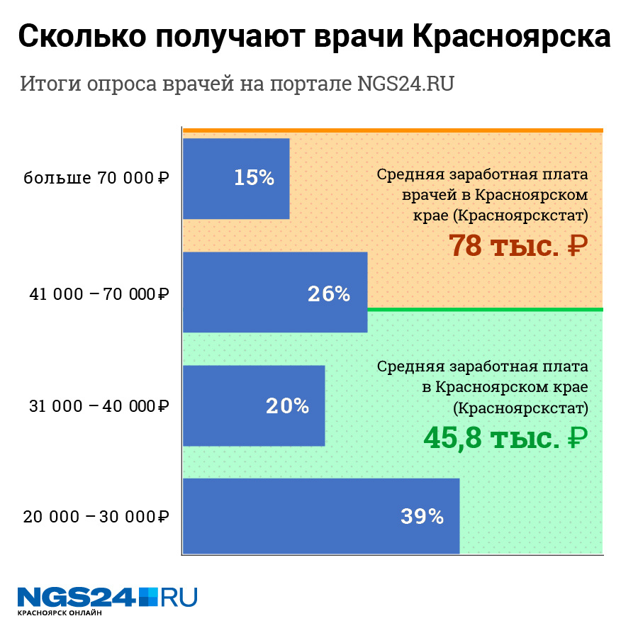 Итоги опроса читателей NGS24.RU 