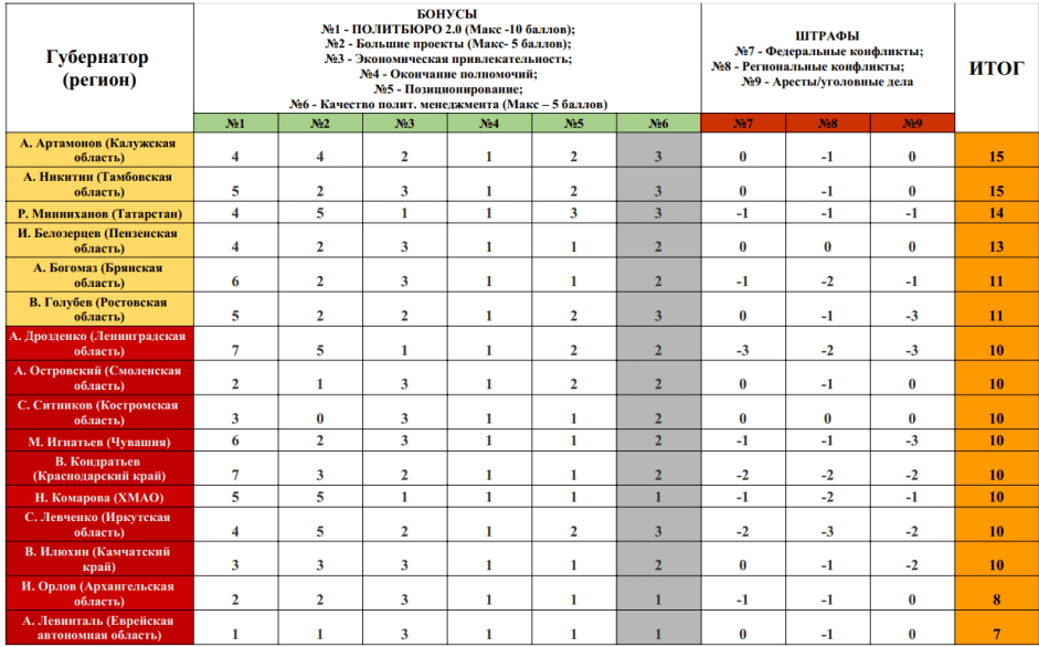 Xv рейтинг политической устойчивости губернаторов госсовет 2.0