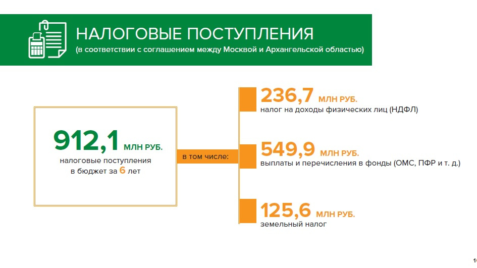 Налоговые поступления за первые шесть лет работы достигнут почти одного миллиарда рублей