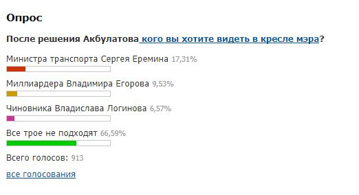 Большинство читателей НГС проголосовали «против всех»