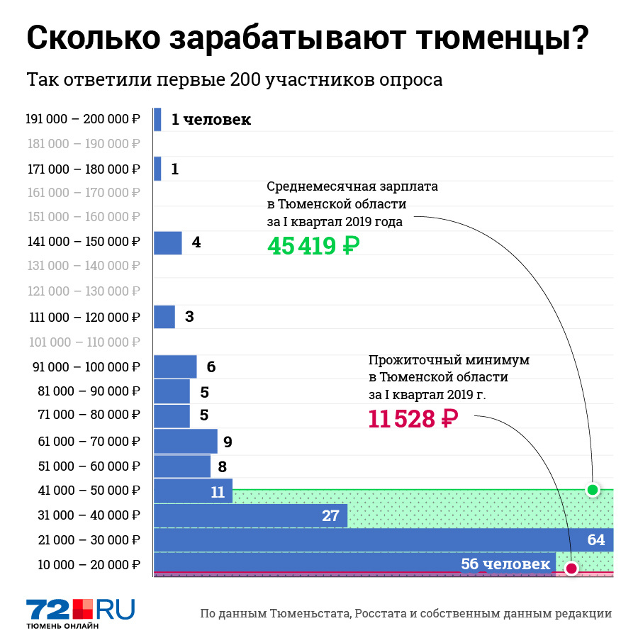 За время подготовки материала на вопрос о своей зарплате ответили почти 700 читателей. В инфографике представлены ответы первых 200 человек За время подготовки материала на вопрос о своей зарплате ответили почти 700 читателей. В инфографике представлены ответы первых 200 человек
