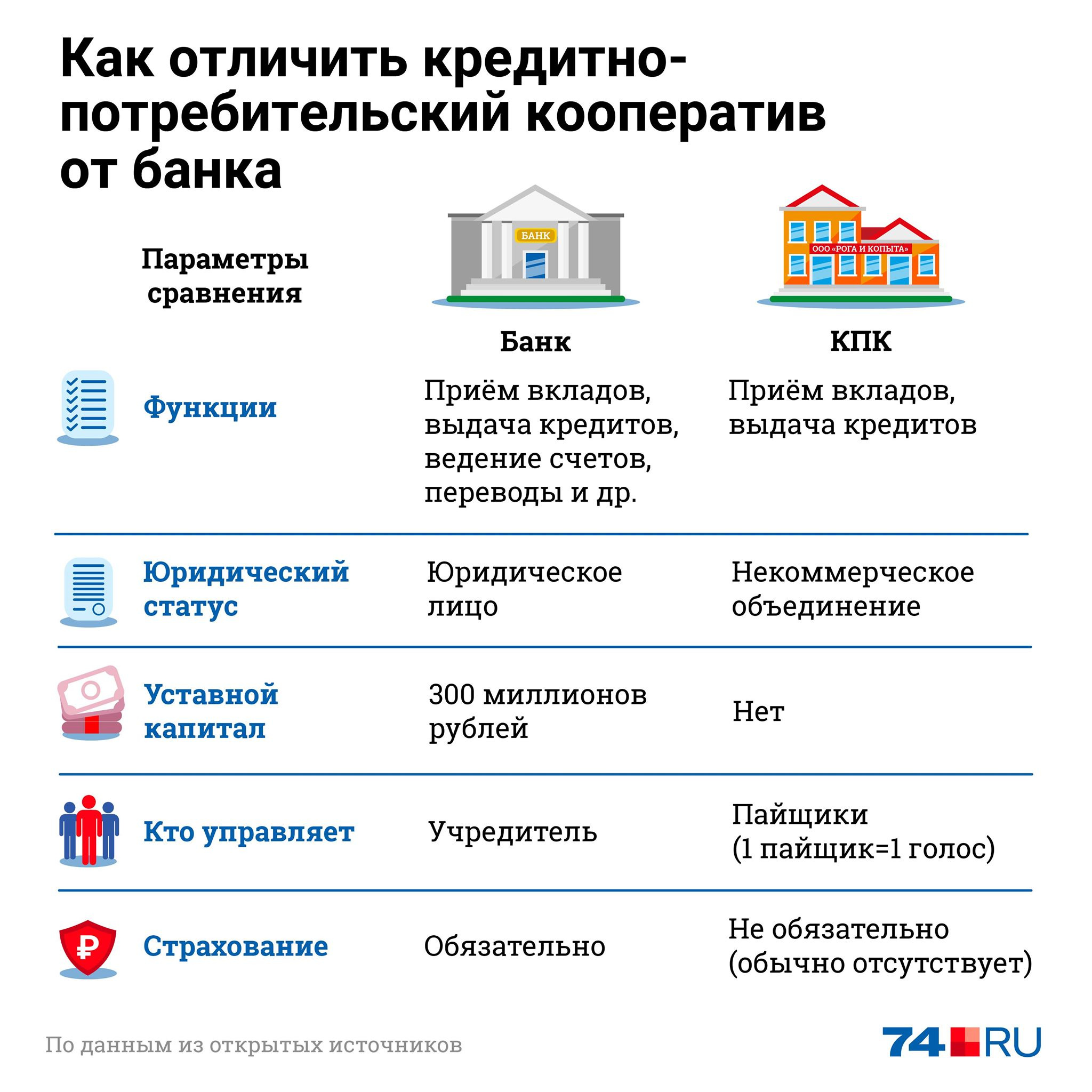 Сбережения кредитные кооперативы. Кредитный потребительский кооператив. Отличие банка от кредитного потребительского кооператива. Потребительские кооперативы различия. Отличие банков от КПК.