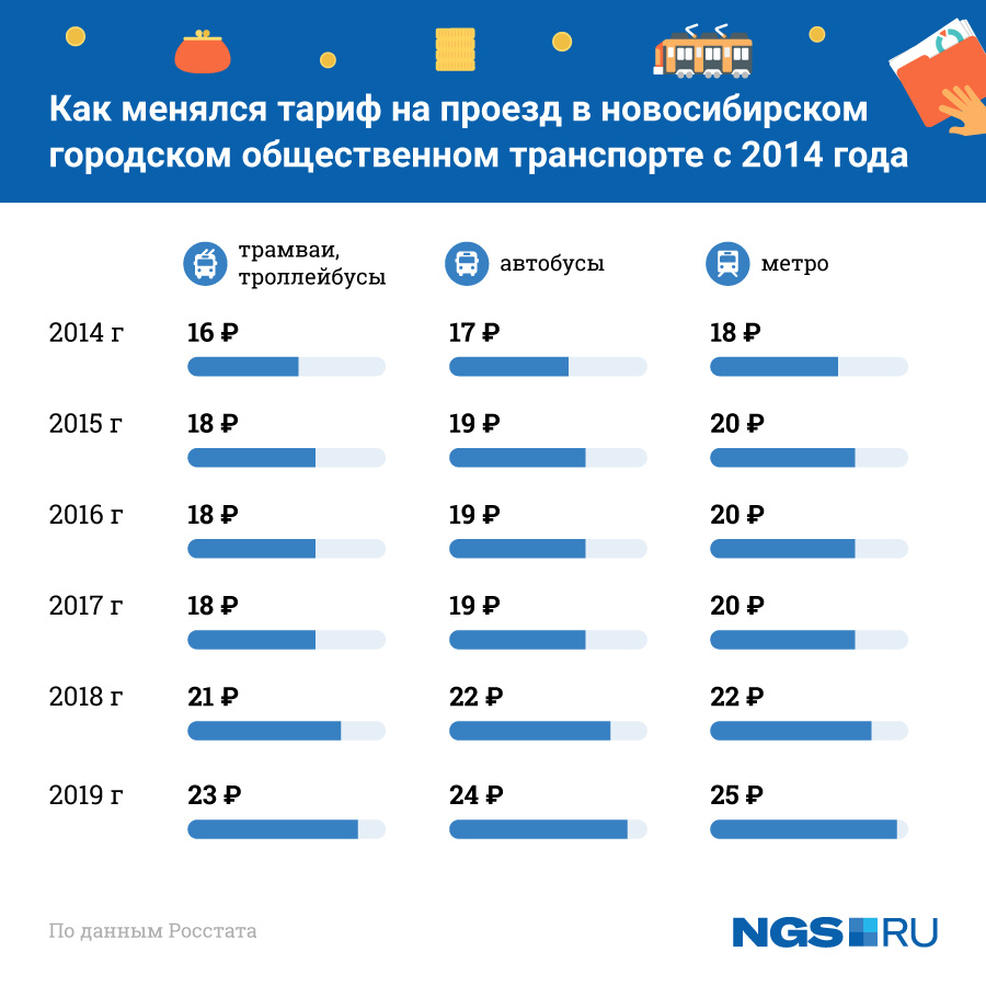 С 2014 года цены на проезд выросли на 5–7 рублей