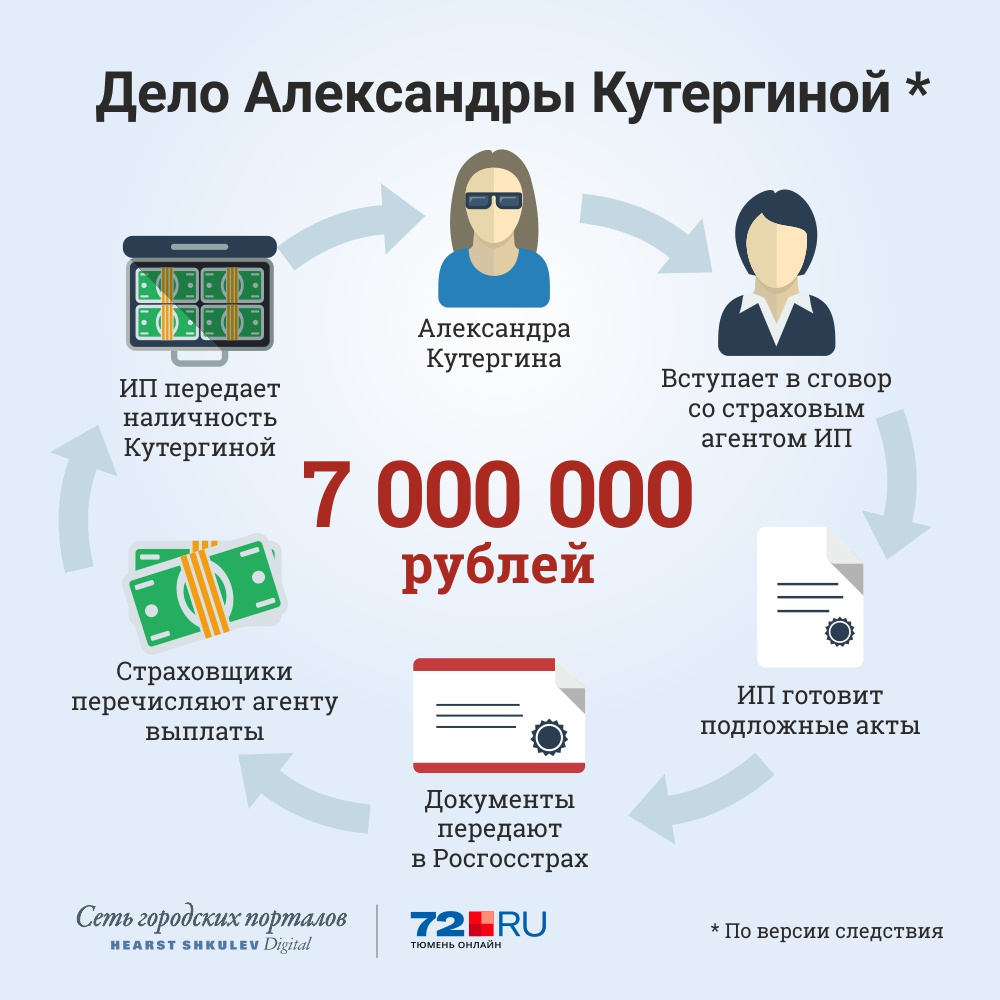За время следствия сумма ущерба увеличилась до 11 миллионов рублей