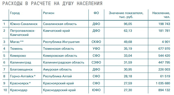 На одного красноярца приходится в среднем 27 тысяч бюджетных рублей На одного красноярца приходится в среднем 27 тысяч бюджетных рублей