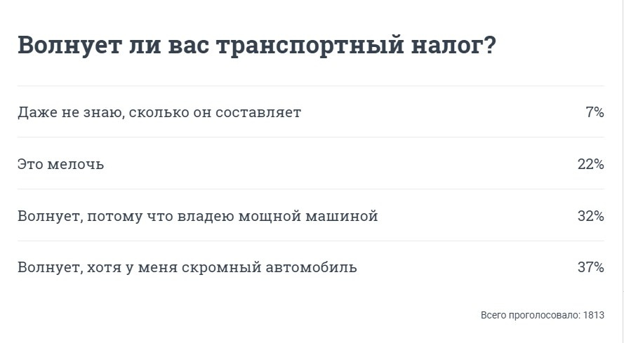 Большинство участников опроса 74.ru внимательно следит, какой транспортный налог им приходится платить