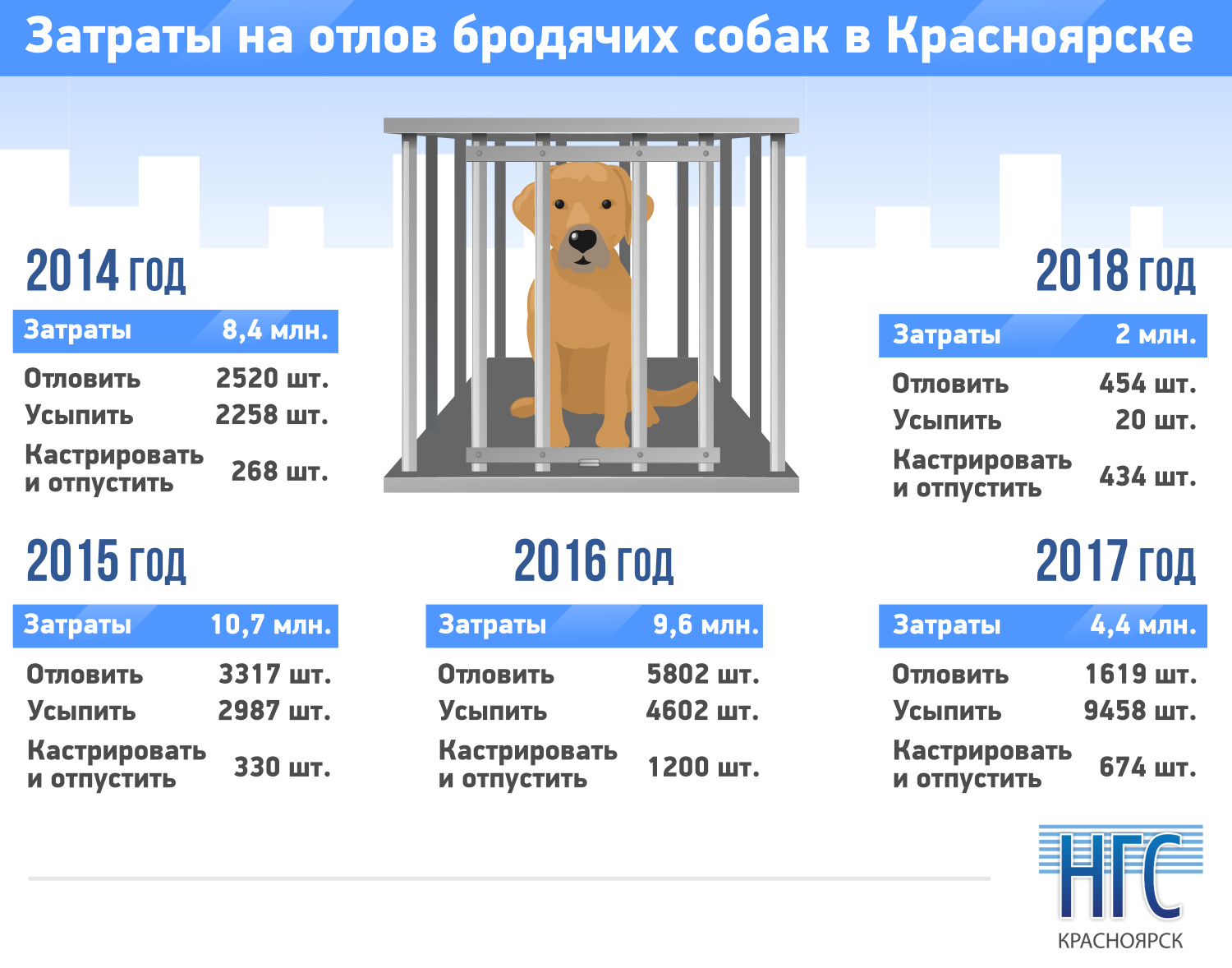 С 2014 года на отлов собак только в Красноярске выделено свыше 35 млн рублей