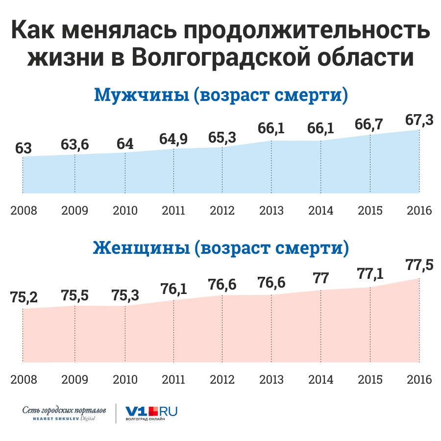 Реальный уровень жизни. Продолжительность жизни в Волгограде. Средняя Продолжительность жизни в Волгограде. Средняя Продолжительность жизни Волгоградская область. Сколько живёт в Волгограде.