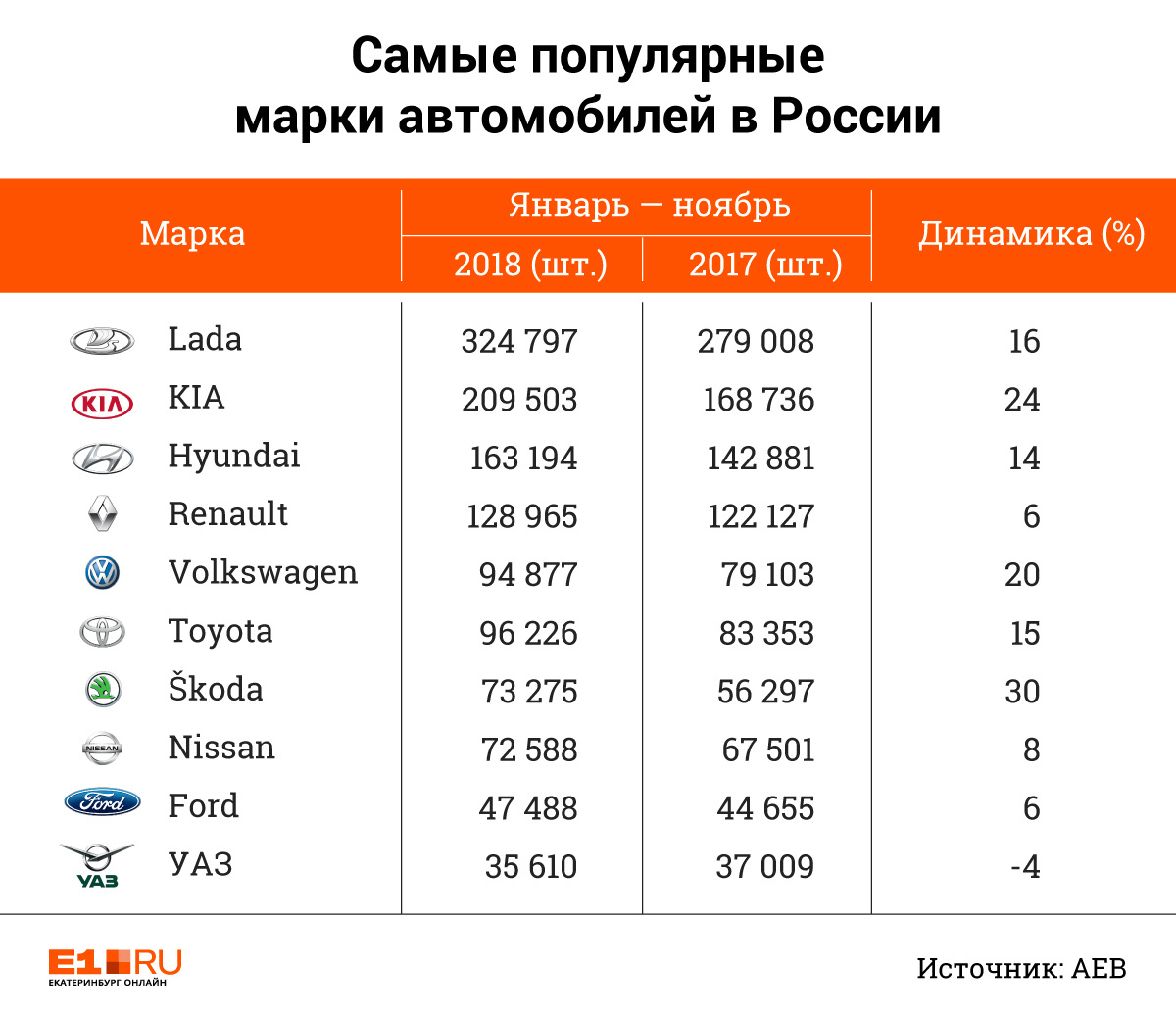 Темпы роста продаж Skoda, Kia и Volkswagen просто шокируют. И ведь речь идёт о марках, которые входят в топ-10! Темпы роста продаж Skoda, Kia и Volkswagen просто шокируют. И ведь речь идёт о марках, которые входят в топ-10!