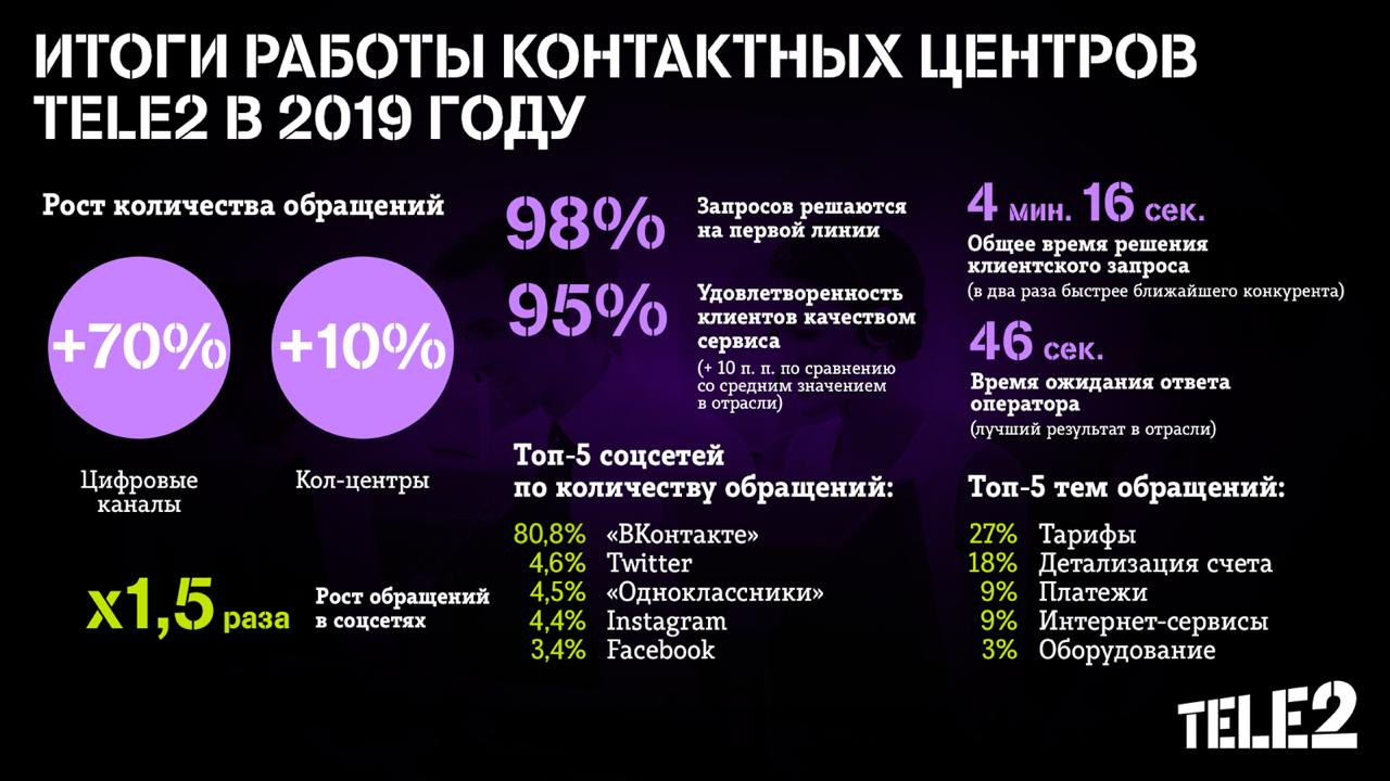 Какой шрифт в презентациях tele2 можно использовать для заголовков