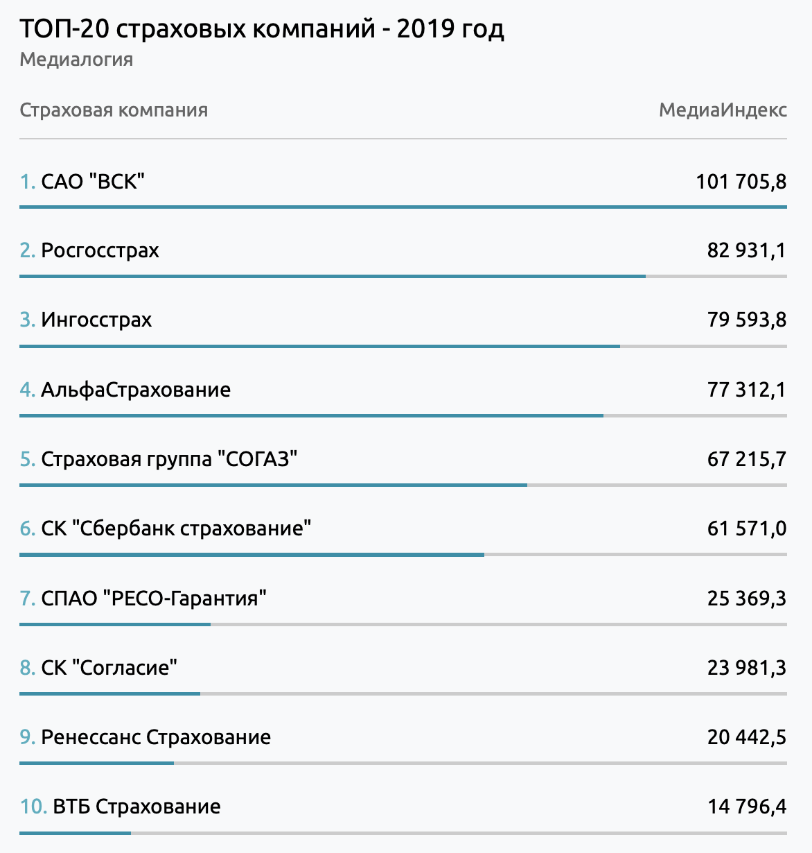 Топ организаций москвы