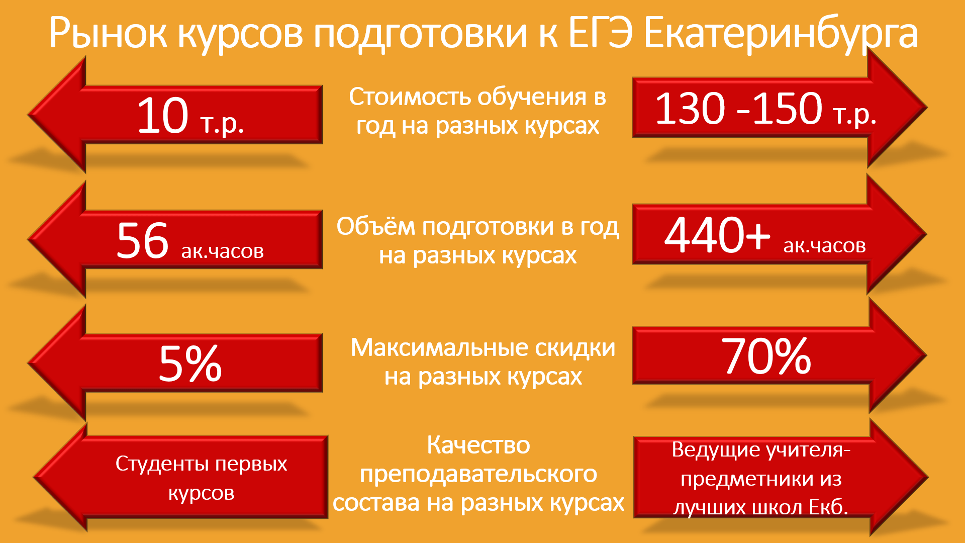 Курс 30. ЕКБ ЕГЭ. Объём рынка курсов ЕГЭ. ЕГЭ В ЕКБ примеры. Подготовительные сколько лет.