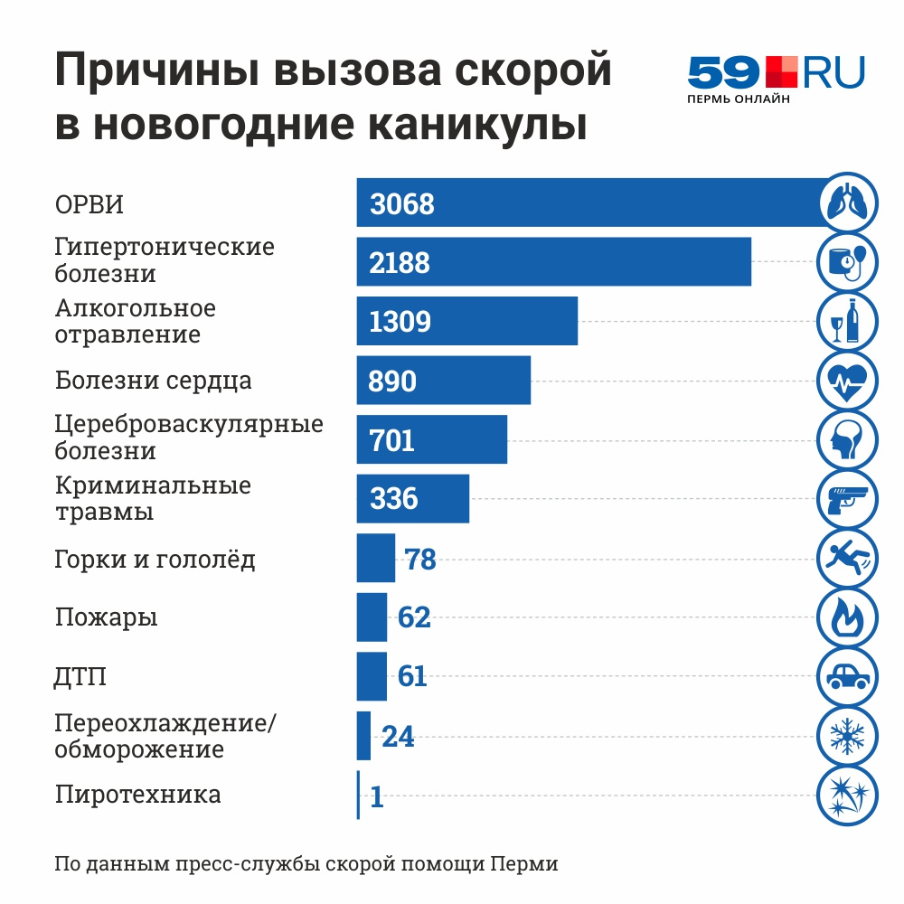 Врачи отмечают увеличение происшествий, связанных с катанием на горках Врачи отмечают увеличение происшествий, связанных с катанием на горках