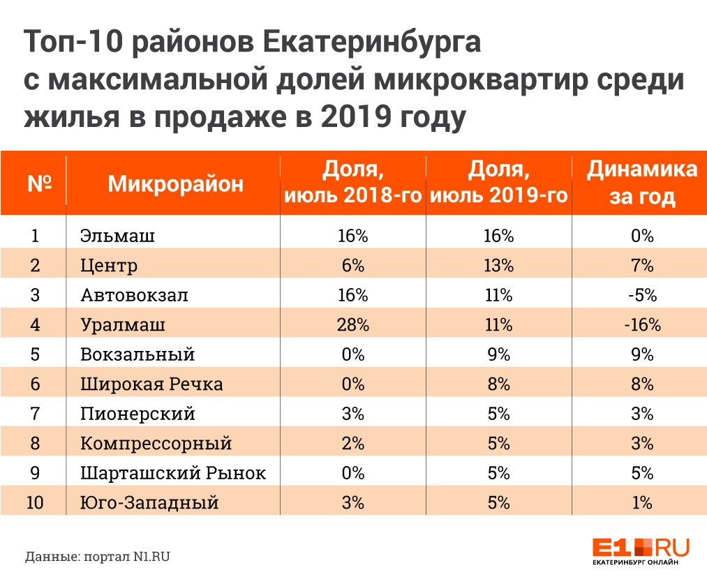 Квадратный метр екатеринбург. Средняя стоимость квадратного метра в Екатеринбурге. Стоимость квадратного метра в Екатеринбурге. Средняя стоимость квадратного метра жилья в Екатеринбурге. Себестоимость 1 м2 жилья в ЕКБ.