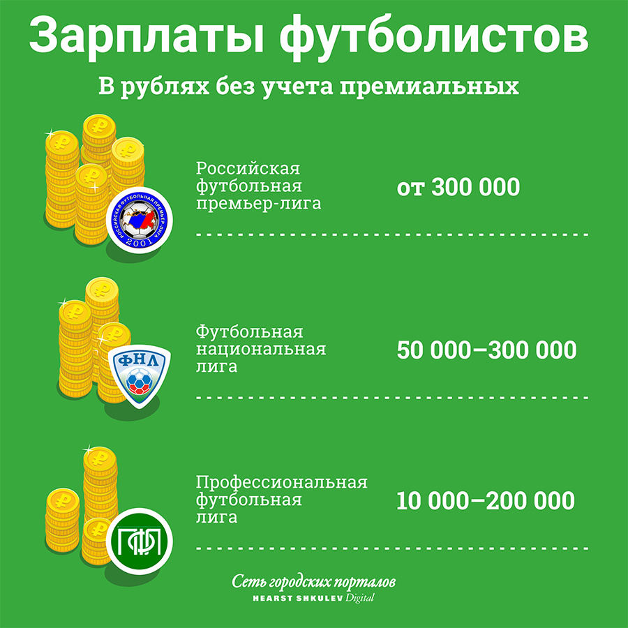 Чем серьёзней цель, тем выше зарплата: если ваш клуб метит в тройку сильнейших своей лиги, приготовьтесь платить футболистам серьёзные суммы ежемесячно, а также после каждой победы Чем серьёзней цель, тем выше зарплата: если ваш клуб метит в тройку сильнейших своей лиги, приготовьтесь платить футболистам серьёзные суммы ежемесячно, а также после каждой победы
