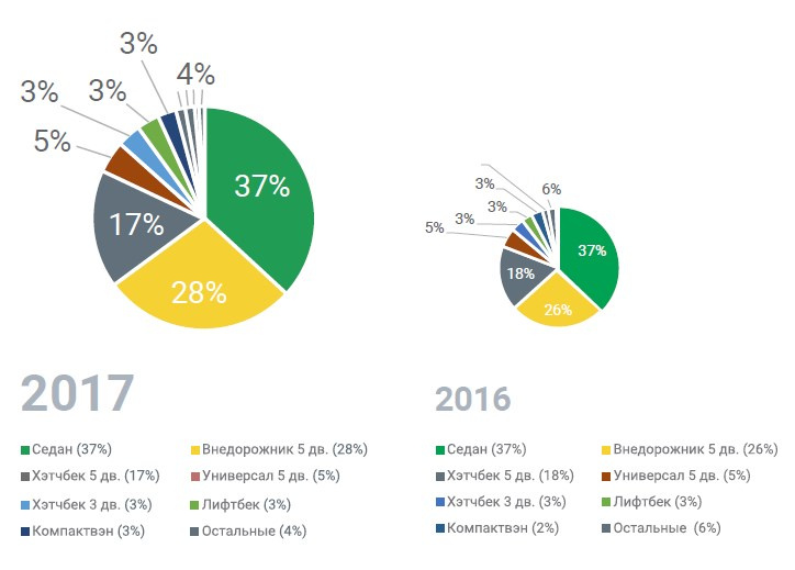 Самый популярный
тип кузова подержанного
автомобиля – 2017 Самый популярный
тип кузова подержанного
автомобиля – 2017