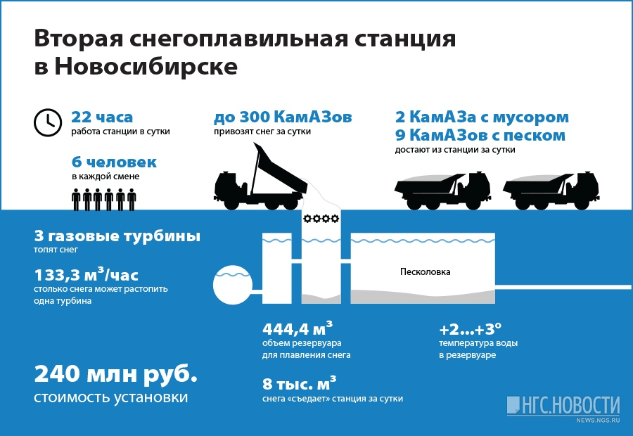 Возчик разбор. Снегоплавильные пункты Москва. Очередь на снегоплавильные пункты. Принцип работы снегоплавильного пункта. Принцип работы снегоплавильной станции.