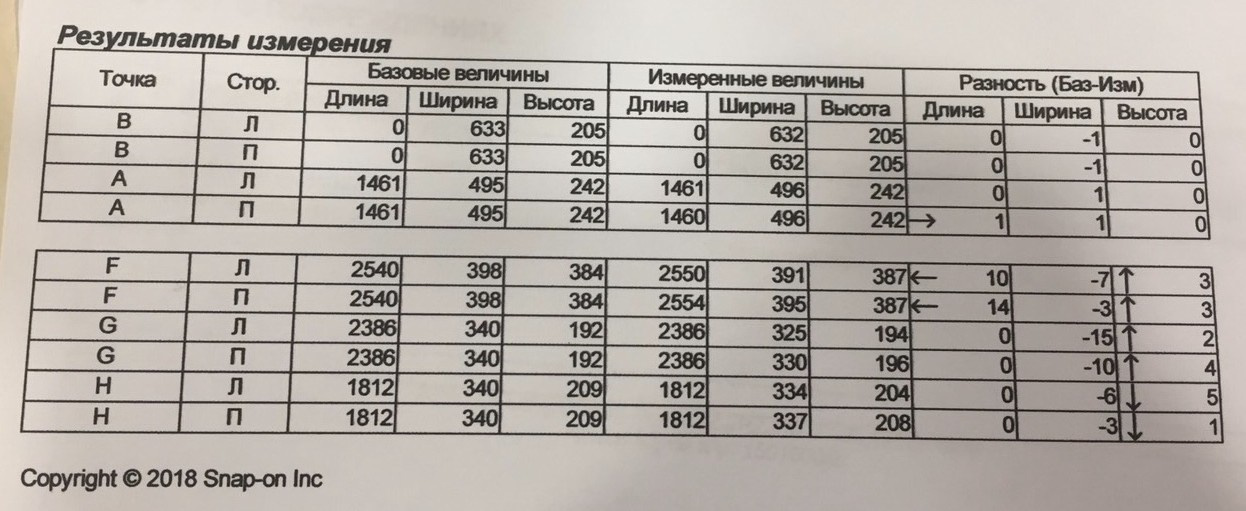Диагностика на стенде показала, что контрольные точки рамы «ушли» на несколько миллиметров Диагностика на стенде показала, что контрольные точки рамы «ушли» на несколько миллиметров