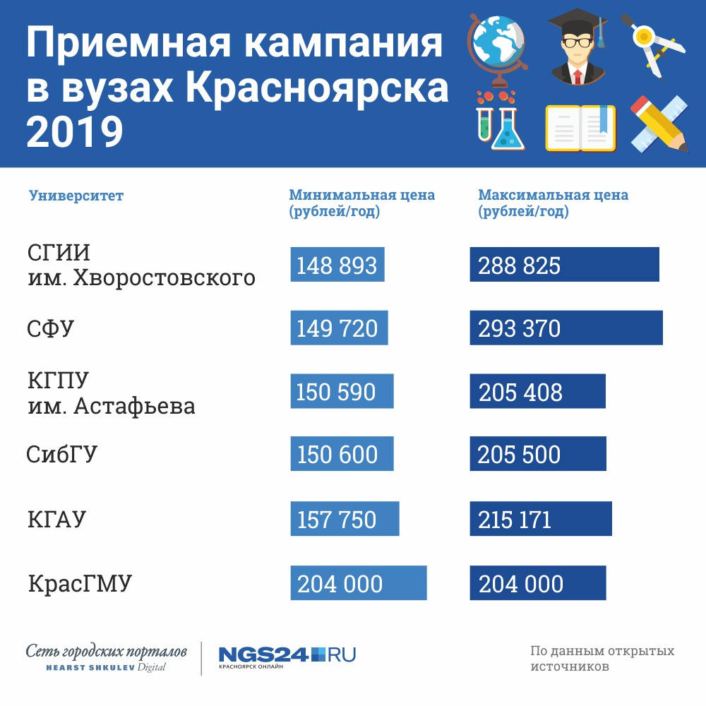 Разбег цен на высшее образование в вузах Красноярска