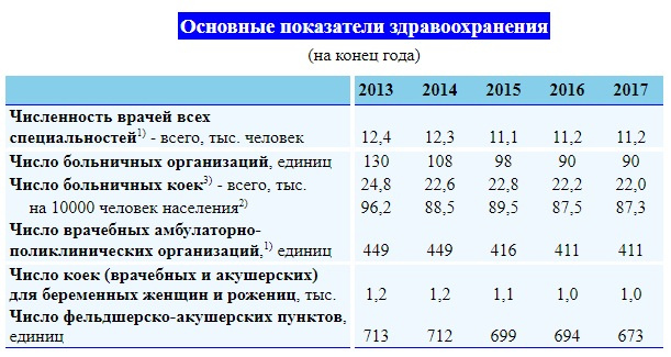 Число врачей сократилось в регионе на 11% Число врачей сократилось в регионе на 11%