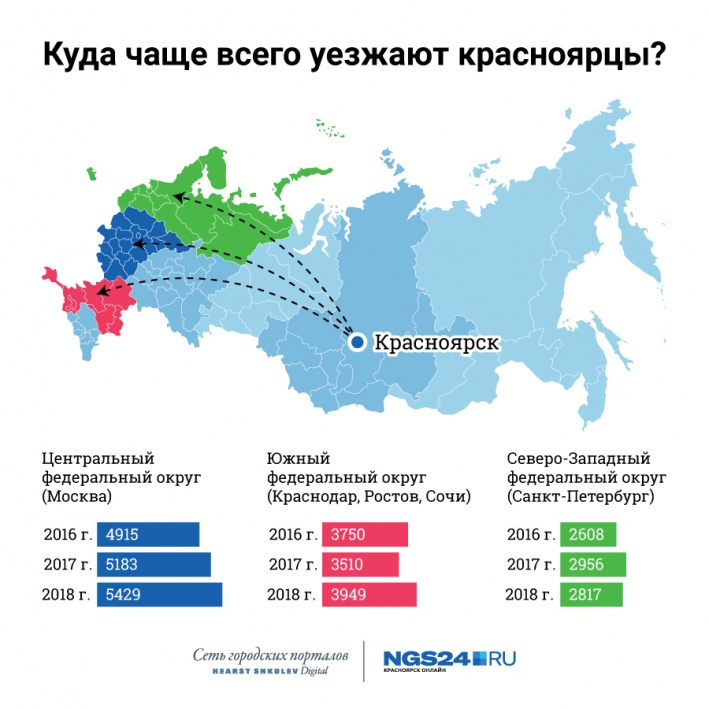 Последние несколько лет большинство решившихся на переезд выбирают <a href="https://ngs24.ru/text/gorod/2018/11/30/65685051/" target="_blank" class="_">Москву, Санкт-Петербург и Краснодар </a>