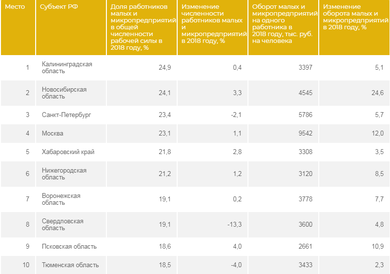 Топ-10 регионов с самой высокой вовлечённостью населения в малый бизнес