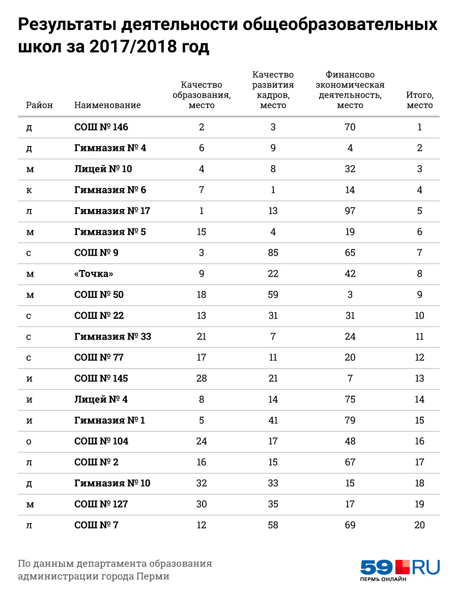 Рейтинг школ 22. Рейтинг школ Перми. Рейтинг школ Перми 2019. Список школ Перми с местами в 10 класс.