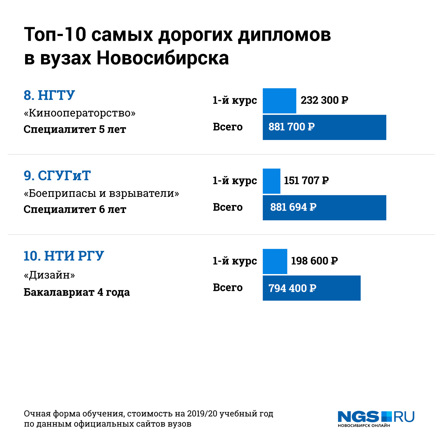 Институты новосибирска после 11 класса. Бюджетные места в вузах 2020. Бюджетные места в вузах 2021. Топ университетов Новосибирска.