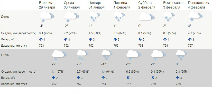 На днях в Ярославле ожидается оттепель