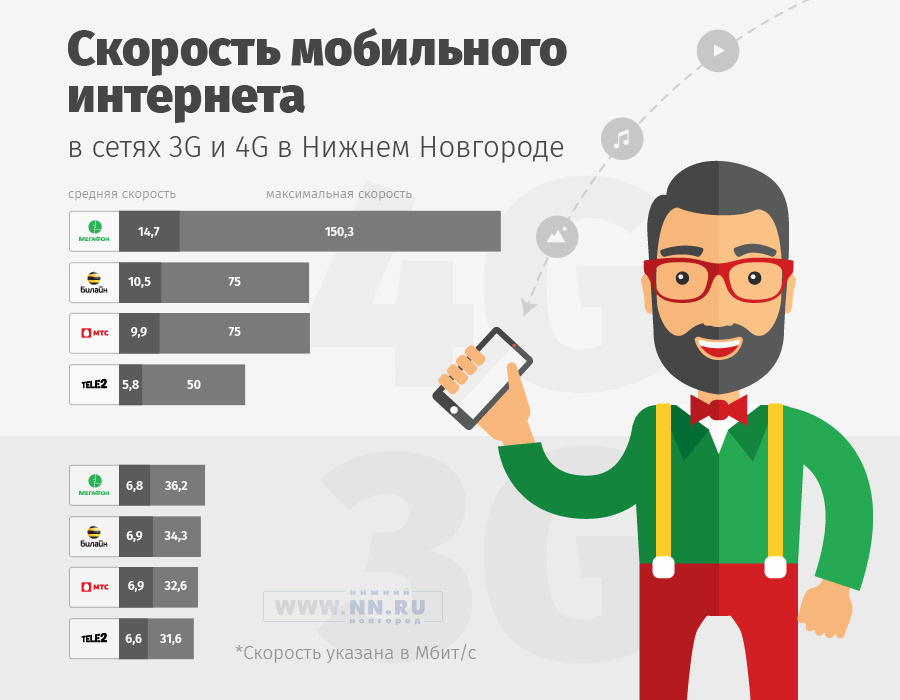 Какой самый быстрый интернет в россии сим карта