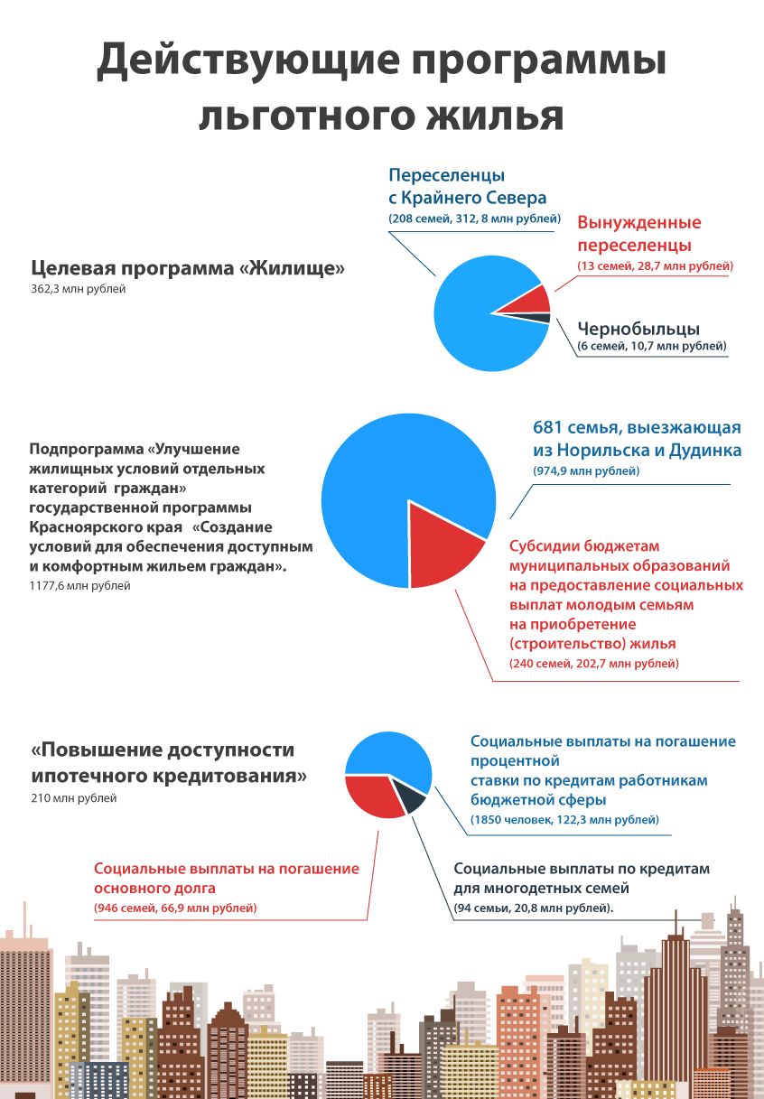 Данные министерства строительства и ЖКХ Красноярского края Данные министерства строительства и ЖКХ Красноярского края