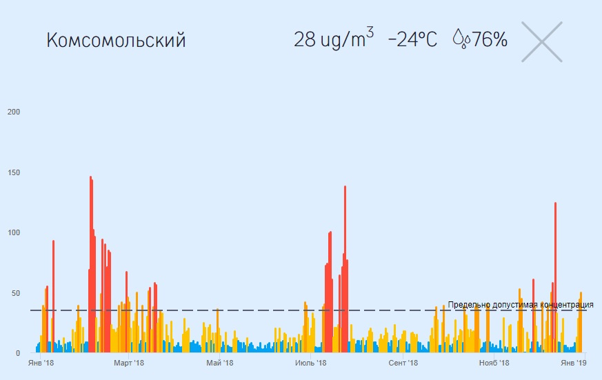 Уровень загрязнения воздуха по месяцам на проспекте Комсомольский