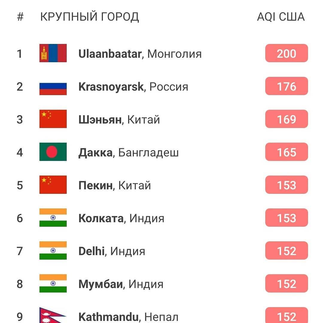 Красноярск оказался на втором месте в топе грязных городов