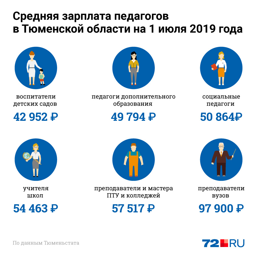 Сколько получает учитель в год. Сколько зарабатывают учителя. Средняя зарплата учителя. Зарплата учителя в Тюмени. Средняя зарплата преподавателя вуза.