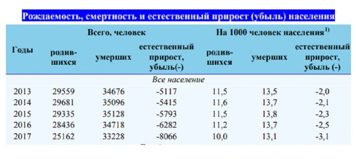 Прирост населения в 2023 году. Рождаемость и смертность. Рождаемость смертность естественный прирост. Показатели рождаемости и смертности в России. Показатели рождаемости смертности и естественного прироста.