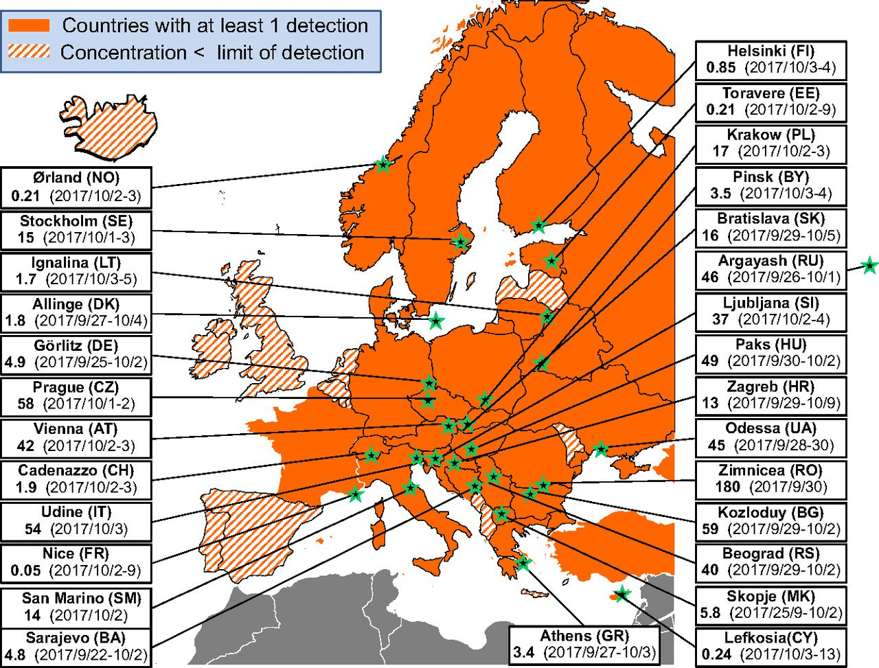 Карта станций, зафиксировавших выброс рутения-106 в сентябре-октябре 2017 года. Оранжевым отмечены страны, где его количество было выше чувствительности приборов (то есть ненулевым). Данные для южноуральского села Аргаяш (в 50 км от ПО «Маяк») в разы ниже, чем, например, в Румынии. По версии авторов, после выброса облако оксидов рутения быстро отнесло в сторону Европы, поэтому наши станции показали невысокие значения