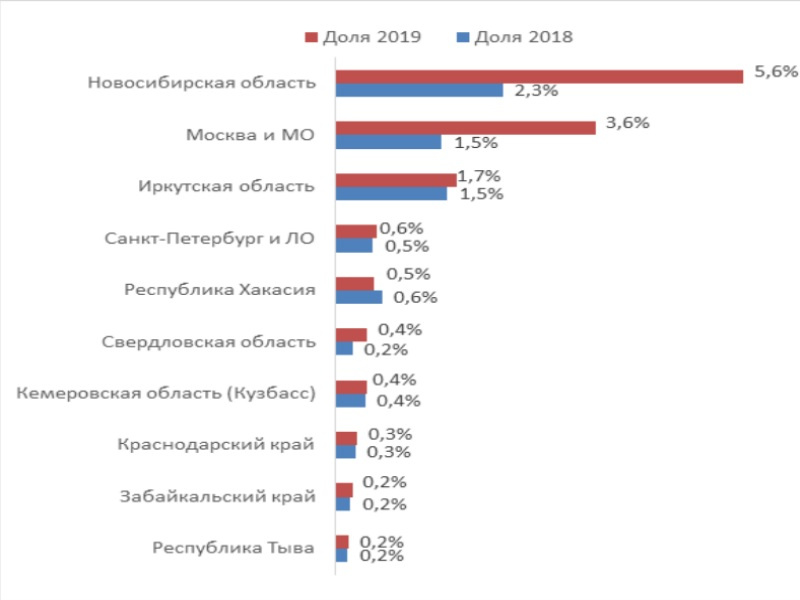 Топ-10 регионов, пользователи которых интересуются недвижимостью Красноярска, 2019 vs 2018 год
