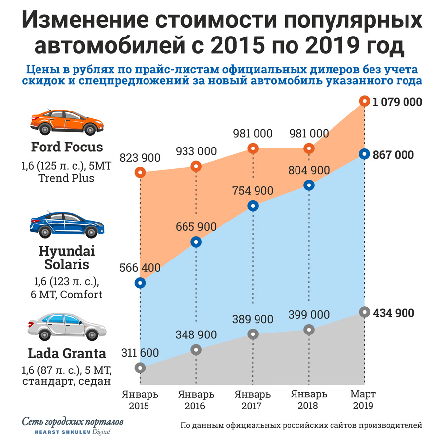 В очередной раз у Ford Focus изменилось название комплектаций: приведённая на графике версия Trend Plus почти идентична прежней Special Edition (SYNC Edition). Осенью Lada Granta прошла рестайлинг, и теперь базовым мотором стал 87-сильный агрегат (раньше — 82 л. с.) В очередной раз у Ford Focus изменилось название комплектаций: приведённая на графике версия Trend Plus почти идентична прежней Special Edition (SYNC Edition). Осенью Lada Granta прошла рестайлинг, и теперь базовым мотором стал 87-сильный агрегат (раньше — 82 л. с.)