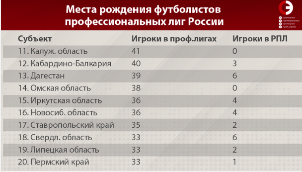 Новосибирская область уступила трём сибирским регионам: Алтайскому краю (9-е место), Омской и Иркутской областям, которые заняли 14-е и 15-е места соответственно Новосибирская область уступила трём сибирским регионам: Алтайскому краю (9-е место), Омской и Иркутской областям, которые заняли 14-е и 15-е места соответственно