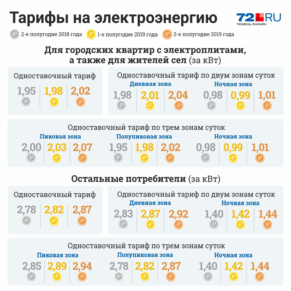 Электроэнергия тюмень. Тарифы на электричество в Тюмени. Тариф горячей воды в Тюмени. Тарифы на водоснабжение Тюмень. Тариф на воду Тюмень.