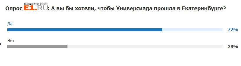 Большинство читателей E1.RU хотят, чтобы в Екатеринбурге прошла Универсиада