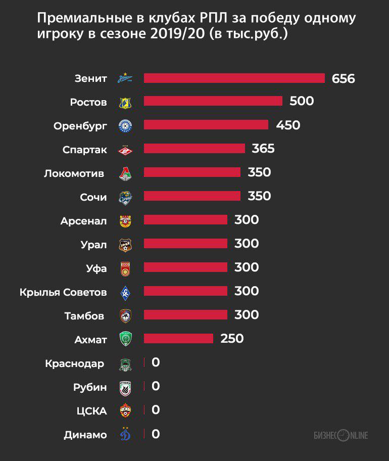 Некоторые клубы платят бонусы только по итогам сезона