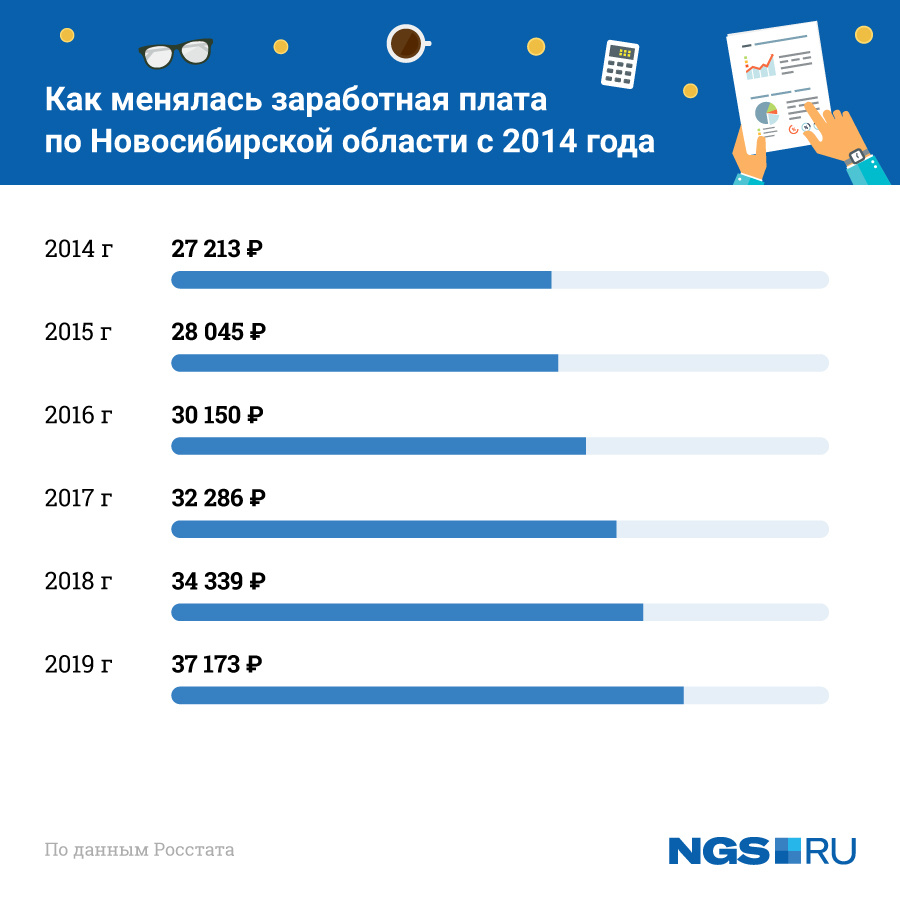 Статистика по изменению средней зарплаты с 2014 года, по данным Новосибирскстата
