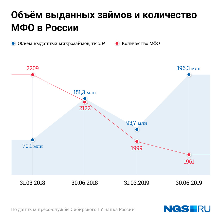 По России тоже растёт объём выданных займов, что подтверждают сами представители новосибирских МФО, которые выдают займы онлайн по всей стране