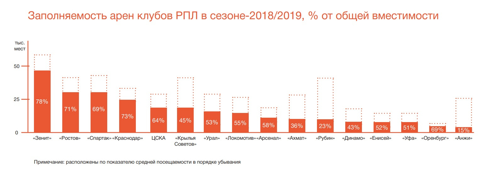 Заполняемость зала формула