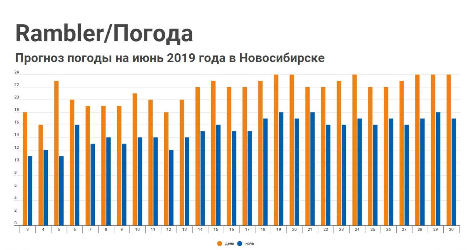 Погода на июнь. Rambler погода.